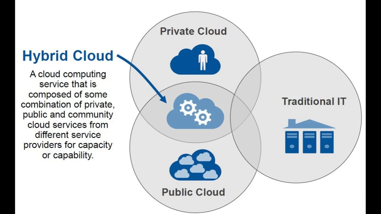 Hybrid Cloud Security: Safeguarding Data in Digital Age
